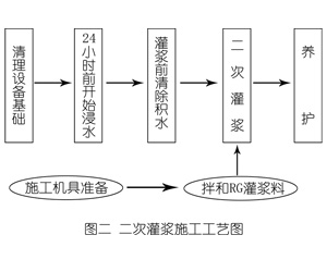 杞县灌浆料施工工艺—文字完整版